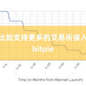 比如支持更多的交易所接入bitpie